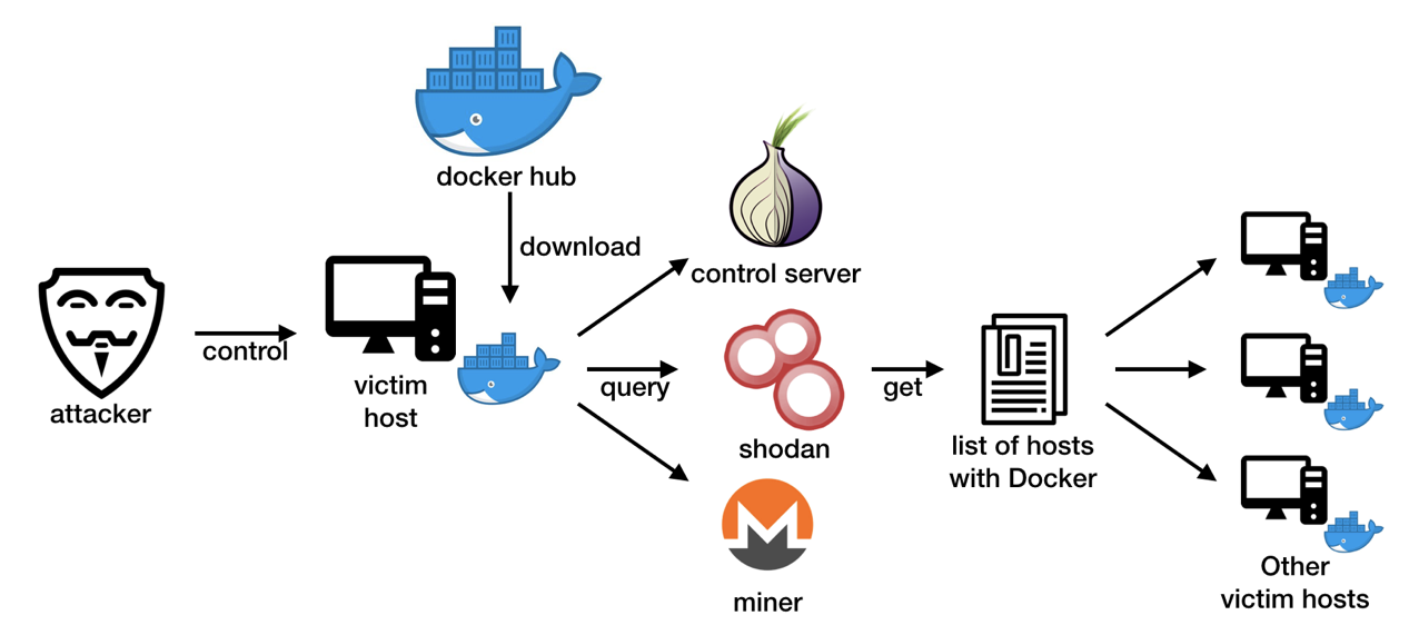 Cryptojacking Worm - in Docker Containers